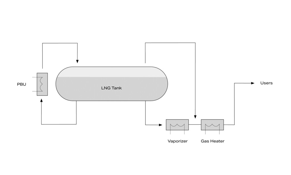 Vahterus LNG Fuel System with PBU NO TITLE